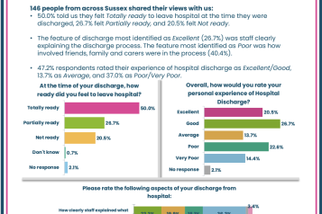 Your experiences of Hospital Discharge