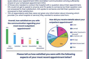 Your experiences of Outpatient Appointment Letters